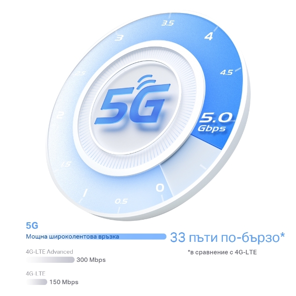 Mesh Wi-Fi 6 AX6000 система + 5G Gateway, с Mesh технология и 2,5 Gbps порт 3