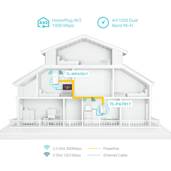 Kit de Adaptadores Powerline AV1000 + Wi-Fi 6 AX1500 con Puerto Gigabit