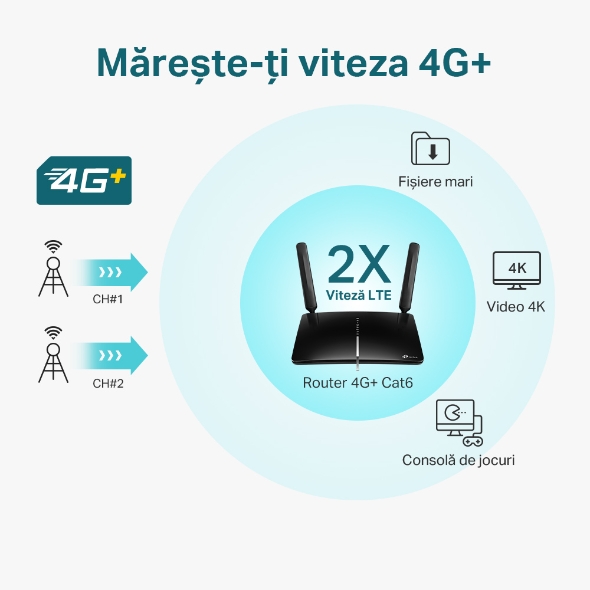 4G+ Cat6 AC1200 Router wireless Dual Band Gigabit  4