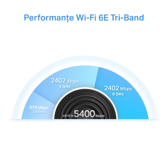 Unitate Mesh Wi-Fi 6E Tri-Band AXE5400 cu 1× Port 2.5 Gbps 5