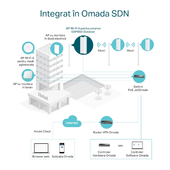 Access Point Wi-Fi 6 AX3000 pentru interior/exterior 6