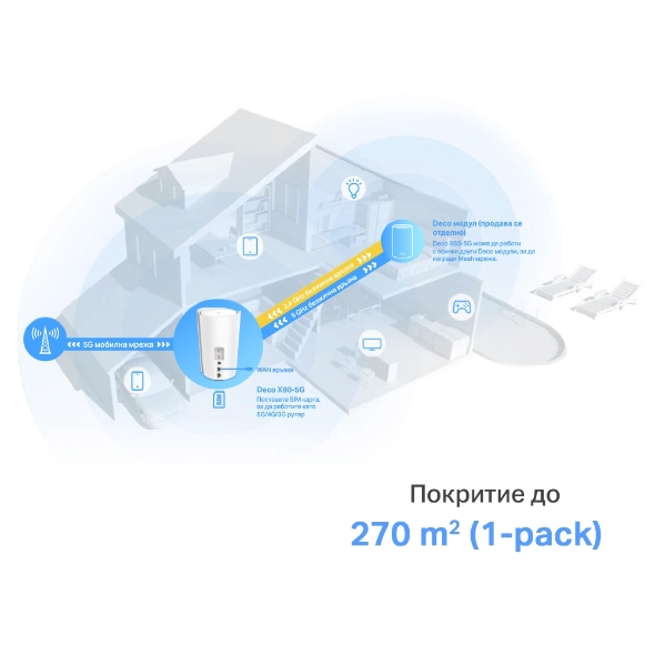 Mesh Wi-Fi 6 AX6000 система + 5G Gateway, с Mesh технология и 2,5 Gbps порт 5