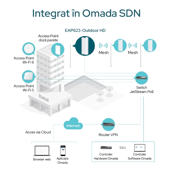 Access Point Wi-Fi 6 AX1800 High-Density pentru mediul exterior