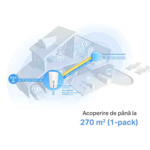 Gateway 5G & Unitate Mesh Wi-Fi 6 AX6000 pentru o rețea portabilă 6