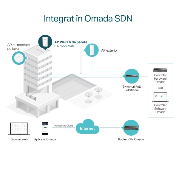 Access Point Wi-Fi 6 AX3000 cu 4× Porturi Gigabit, Management via Cloud și Suport PoE
