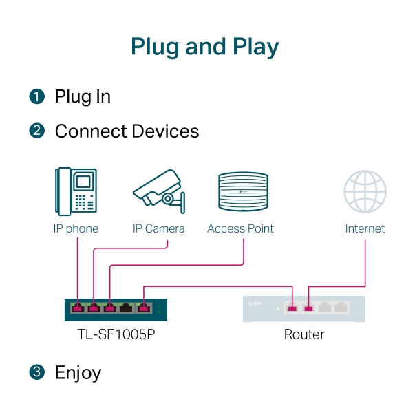 5-Port 10/100Mbps Desktop Switch with 4-Port PoE+ 6