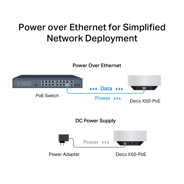 AX3000 Whole Home Mesh WiFi 6 System with PoE 7
