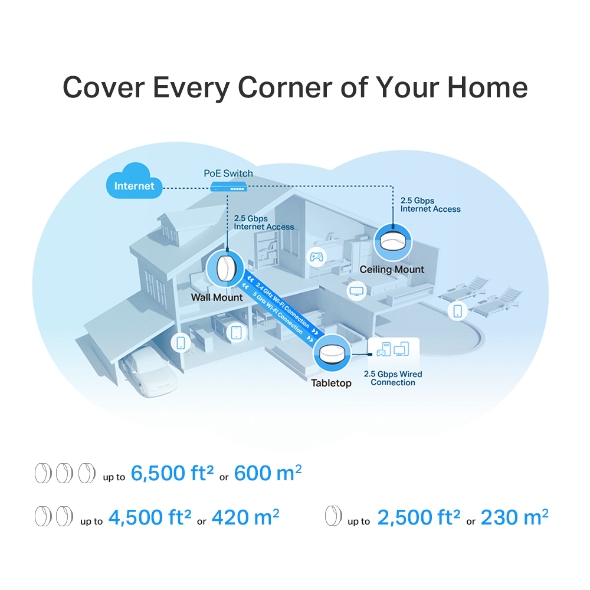 AX3000 Whole Home Mesh WiFi 6 System with PoE 8