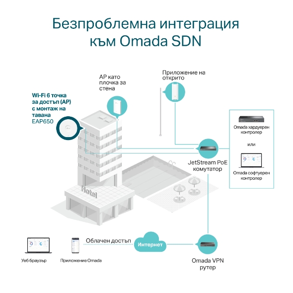 AX3000 Wi-Fi 6 Точка за достъп с ултра-тънък дизайн, управление чрез облак и технология Omada Mesh (включва DC адаптер) 9