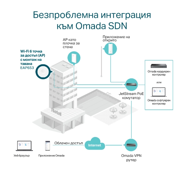 AX3000 Wi-Fi 6 Точка за достъп с ултра-тънък дизайн, управление чрез облак и технология Omada Mesh (DC адаптер не е включен) 9