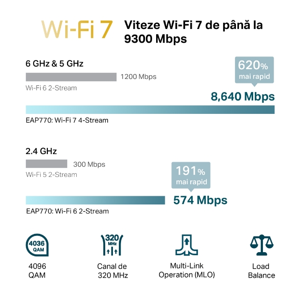 Access Point Wi-Fi 7 Tri-Band BE9300, cu 1× Port 10G (include Adaptor DC) 5