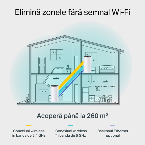 Sistem Mesh Wi-Fi Dual-Band Gigabit AC1200 cu acoperire în toată locuința 5