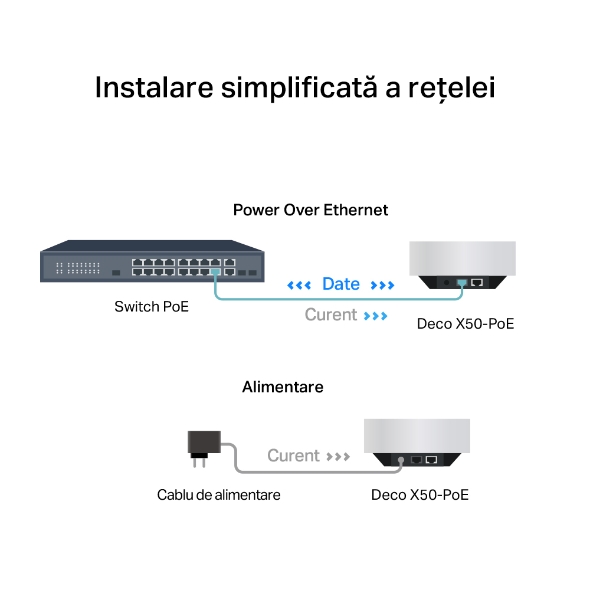 Sistem Mesh Wi-Fi 6 AX3000 cu Suport PoE și acoperire în toată locuința 7