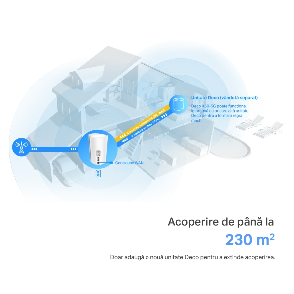Gateway 5G & Unitate Mesh Wi-Fi 6 AX3000 pentru o rețea portabilă 9