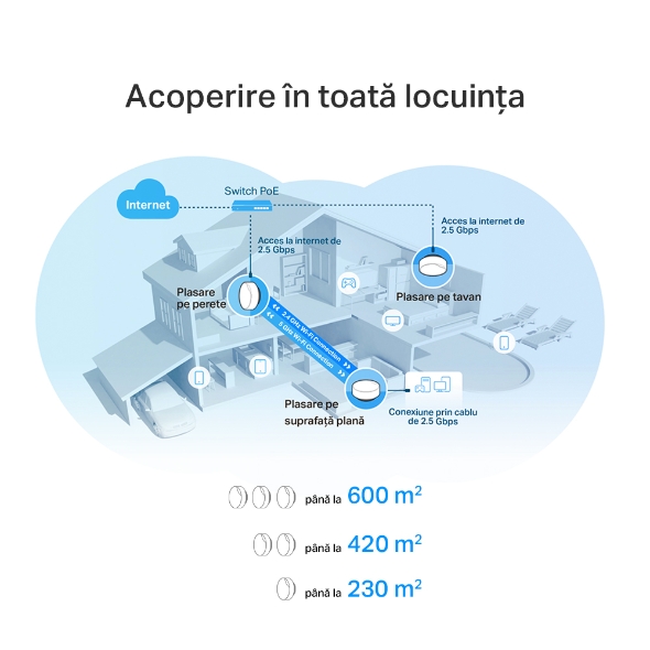 Sistem Mesh Wi-Fi 6 AX3000 cu Suport PoE și acoperire în toată locuința 8