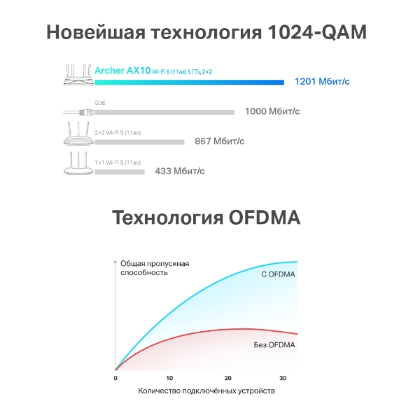 Двухдиапазонный гигабитный роутер Wi‑Fi AX1500 с поддержкой Mesh 6