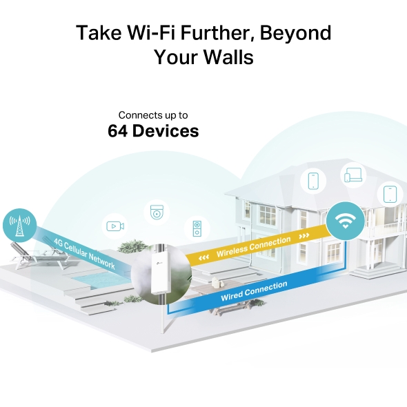4G 300 Mbps Wi-Fi  Outdoor Router 5