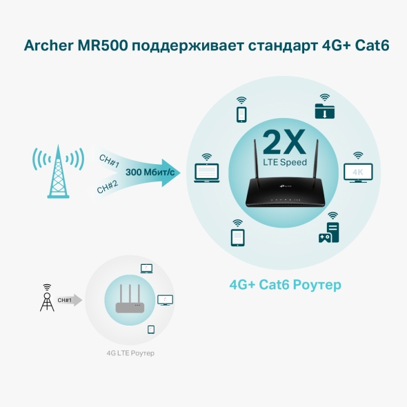 Двухдиапазонный гигабитный роутер Wi‑Fi AC1200 с поддержкой 4G+ категории 6 7