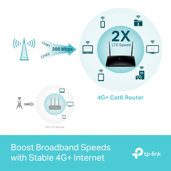 Routeur 4G+ Cat6 WiFi AC1200 Gigabit bi-bande 7