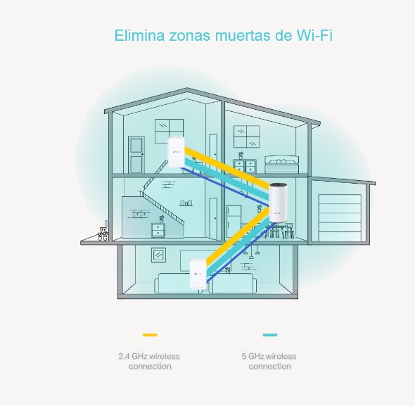 Sistema Wi-Fi Mesh AC1200 para todo el hogar 2
