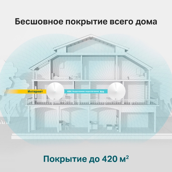 AC2200 Гигабитная домашняя Mesh-система Wi-Fi с поддержкой IoT 7
