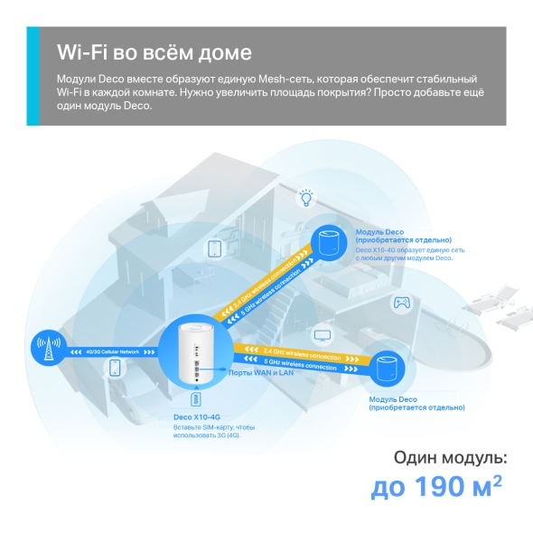 AX1500 Маршрутизатор Mesh-системы Wi-Fi 6 с 4G+ модемом 8