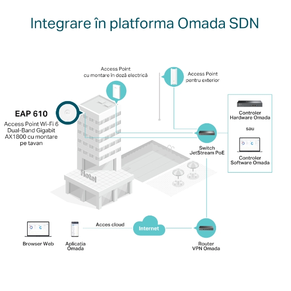 Access Point Wi-Fi 6 AX1800 (include adaptor DC) 4