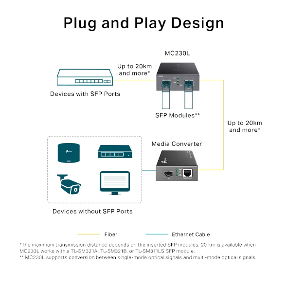 Gigabit SFP to SFP Fiber Converter 7