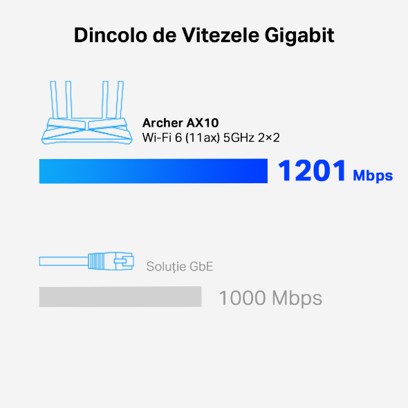 Router Wi-Fi 6 Dual-Band AX1500 cu Tehnologie OneMesh™ 6