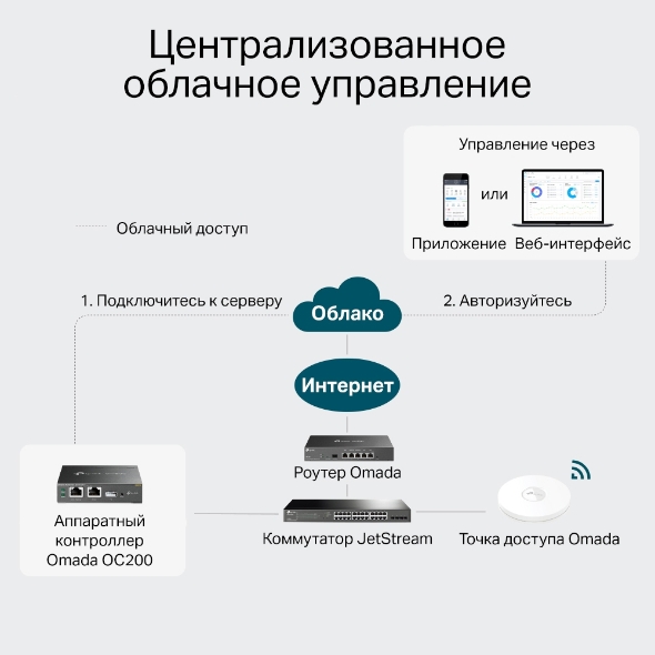 Аппаратный контроллер Omada  6