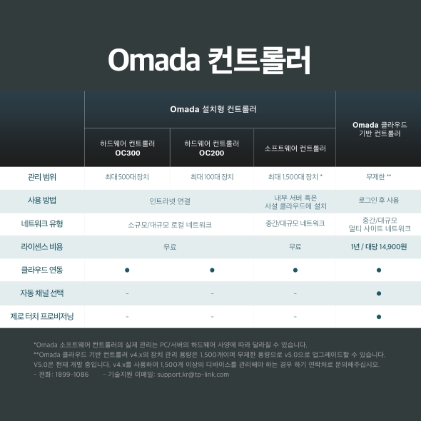 Omada 하드웨어 컨트롤러 10