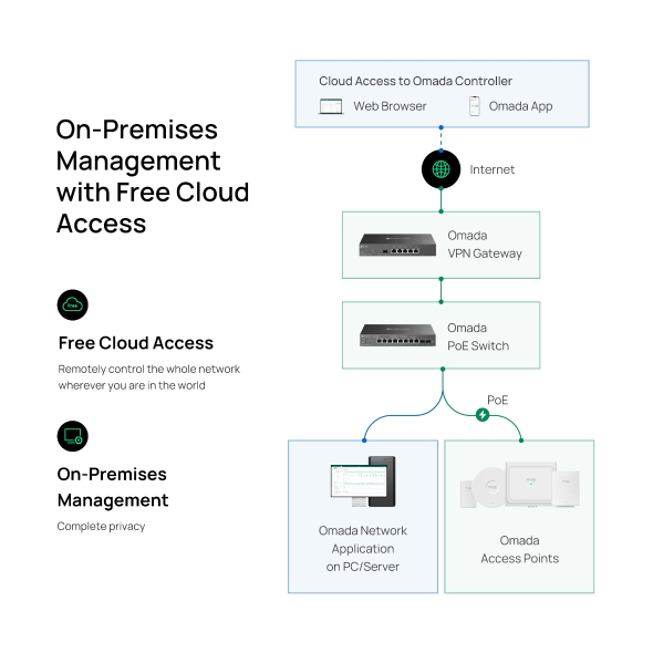 A Free On-Premises Software Controller for Centralized Management 5