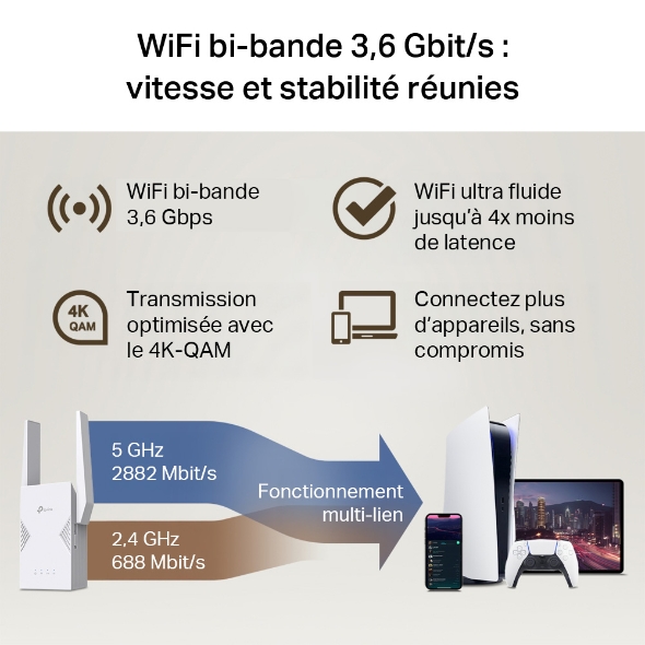 Répéteur WiFi 7 BE3600 bi-bande 6