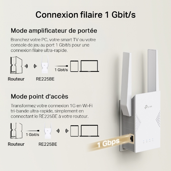 Répéteur WiFi 7 BE3600 bi-bande 7
