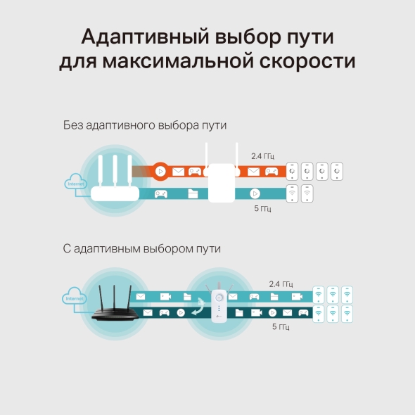 AC1900 Двухдиапазонный усилитель сигнала Wi-Fi 5 7