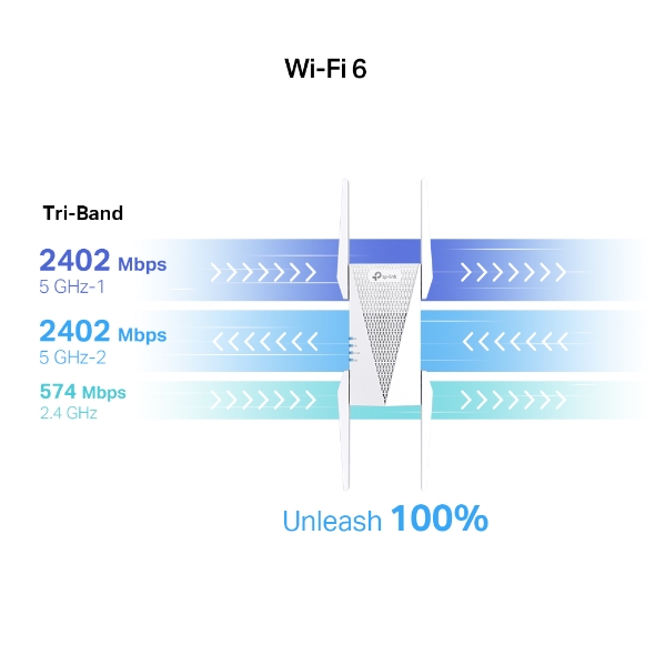Répéteur WiFi 6 AX5400 Tri-Bande 4