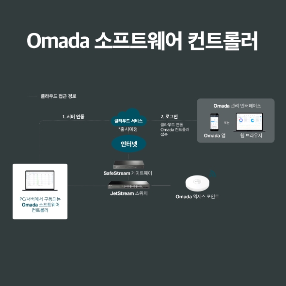Omada 소프트웨어 컨트롤러 3