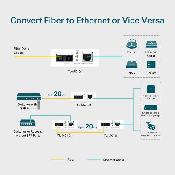 Gigabit Single-Mode Media Converter 8