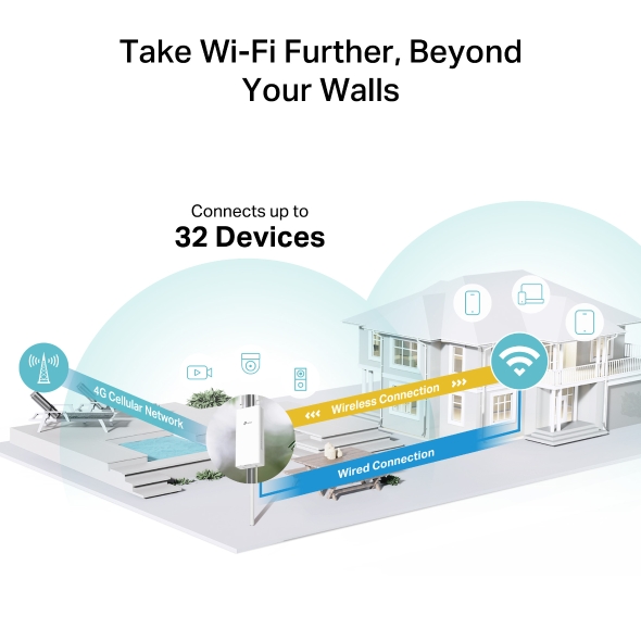 4G 300 Mbps Wi-Fi  Outdoor Router 5