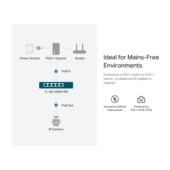 5-Port Gigabit Desktop PoE+ Switch with 1-Port PoE++ In and 4-Port PoE+Out 7