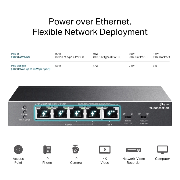 5-Port Gigabit Desktop PoE+ Switch with 1-Port PoE++ In and 4-Port PoE+Out 8