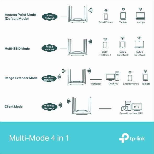 TP-Link AC1200 Wireless Gigabit Access Point | Desktop Wi-Fi Bridge |  MU-MIMO & Beamforming | Supports Multi-SSID/Client/Range Extender Mode | 4  Fixed