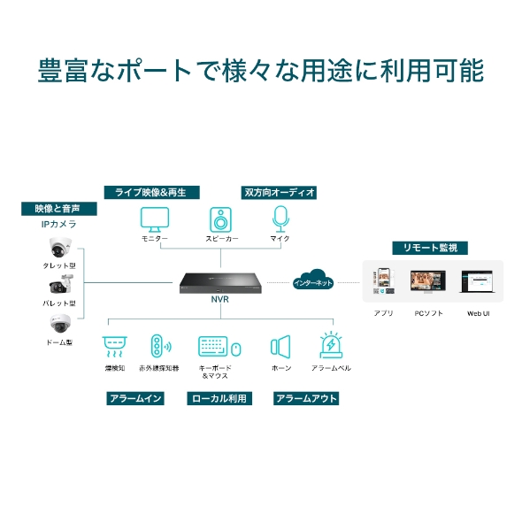 VIGI 32チャンネル ネットワークビデオレコーダー 5