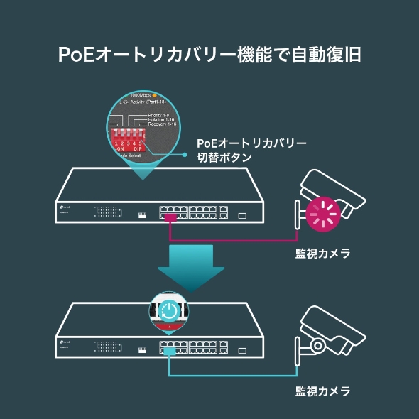 16ポート 10/100Mbps＋2ポート ギガビット ラックマウントスイッチ（PoE+ポート×16搭載） 6