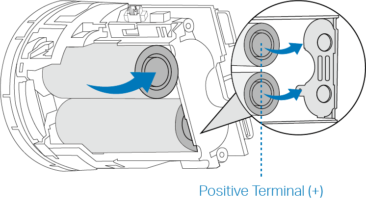 Displays how to replace the batteries and tell the positive polarities.