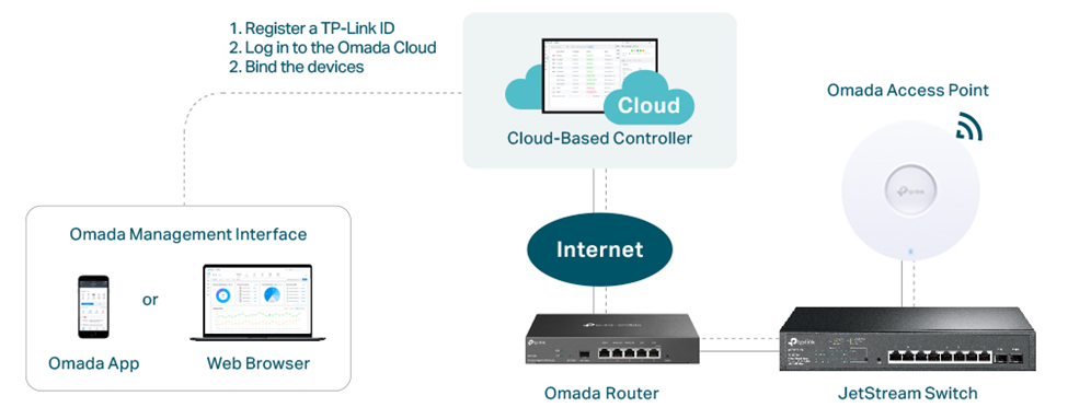 Recommended Routers & Controllers