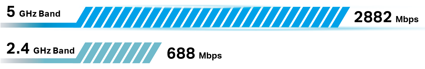 Speed comparison diagram between the 5GHz and 2.4GHz bands