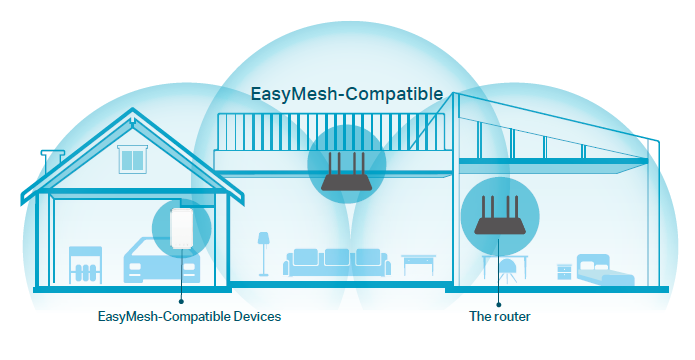 EasyMesh diagram