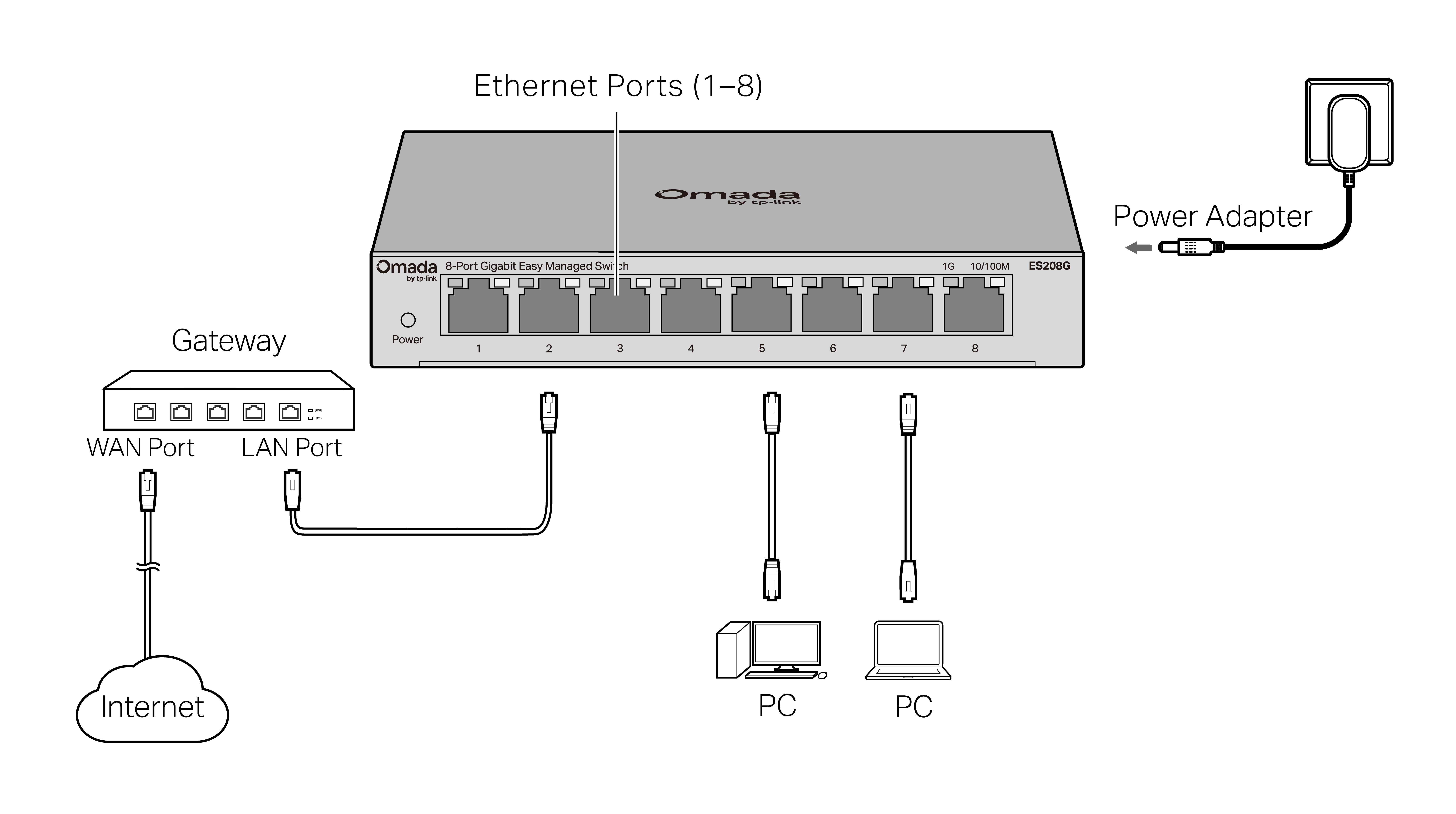 Connection for Non-PoE Switch