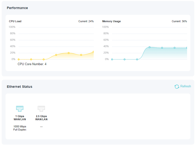 A screenshot of a router's status page, displaying two main sections: Performance metrics, which show a CPU load of 24% and memory usage of 36% with accompanying line graphs; and Ethernet Status, which shows a 1 Gbps port connected at 1000 Mbps Full Duplex and a 2.5 Gbps port that is not in use.